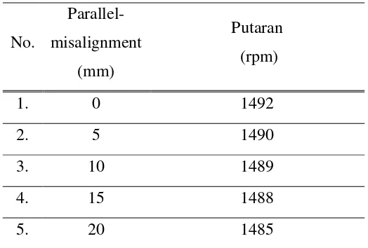 Tabel Hasil pengukuran variasi Parallel-misalignment pulley terhadap 