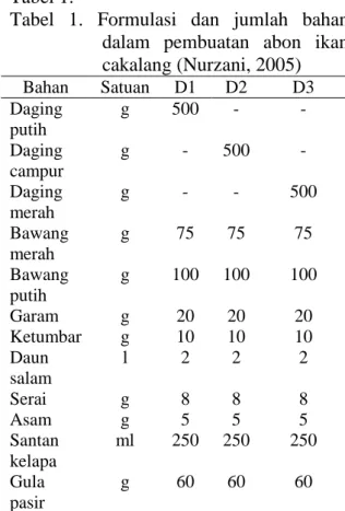 Tabel  1.  Formulasi  dan  jumlah  bahan  dalam  pembuatan  abon  ikan  cakalang (Nurzani, 2005)   Bahan  Satuan  D1  D2  D3  Daging  putih  g  500  -  -  Daging  campur  g  -  500  -  Daging  merah  g  -  -  500  Bawang  merah  g  75  75  75  Bawang  puti