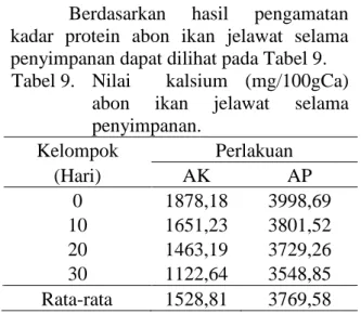 Tabel 10.  Nilai  bilangan  peroksida  (mgEq/kg)  abon  ikan  jelawat  selama penyimpanan