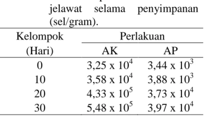 Tabel 11.  Nilai total plate count abon ikan  jelawat  selama  penyimpanan  (sel/gram)
