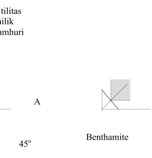Gambar 16.2 Pertumbuhan Benthamite dan Rawlsian.