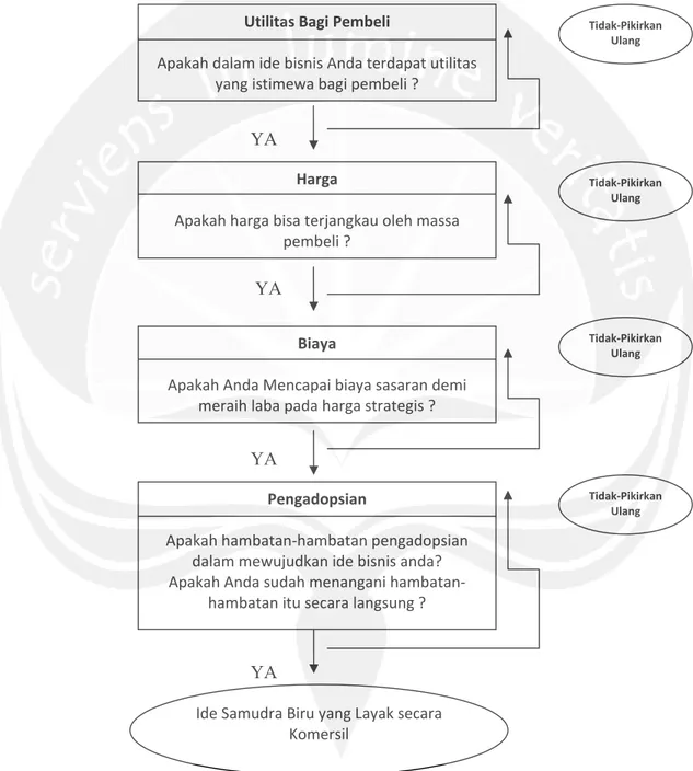 Gambar 2.4 Rangkaian Strategi Samudra Biru ( Kim 2005 : 165) Utilitas Bagi Pembeli