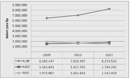 Gambar 4.1:  Perbandingan Aset Tahun 2009-2011 