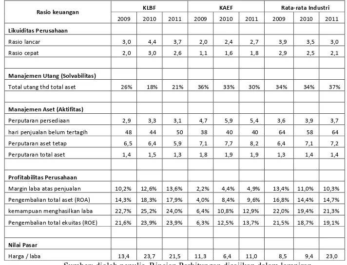 Tabel 4.1: Rasio Keuangan Industri Farmasi Tahun 2009-2011 