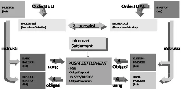 Gambar 2.1 Meknisme Perdagangan Obligasi di Pasar Sekunder 