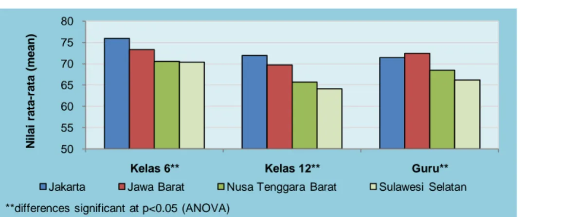 Figur 1. Nilai rata-rata gabungan pengetahuan menurut provinsi. 
