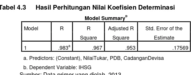 Tabel 4.3 Hasil Perhitungan Nilai Koefisien Determinasi 