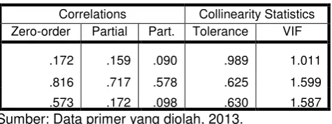 Tabel 4.4 Hasil Uji Multikolinearitas 
