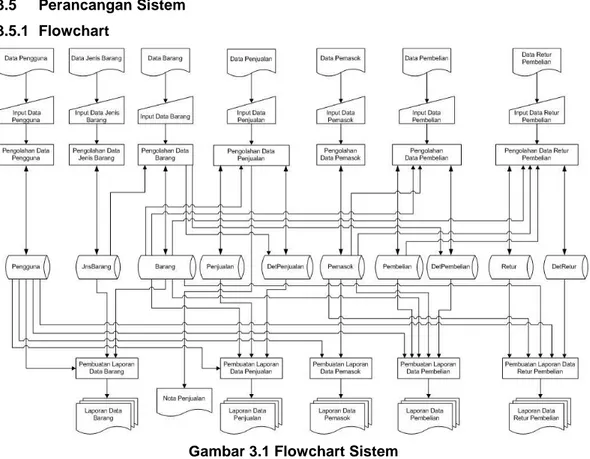 Gambar 3.1 Flowchart Sistem  3.5.2  Data Flow Diagram (DFD) 