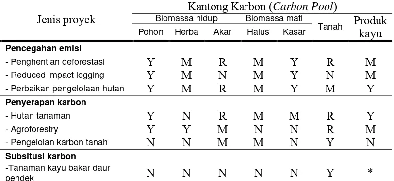 Tabel 1.:  Matriks keputusan kantong karbon utama yang perlu diukur dan dimonitor untuk berbagai contoh proyek karbon berbasis hutan (Brown 1999a) 