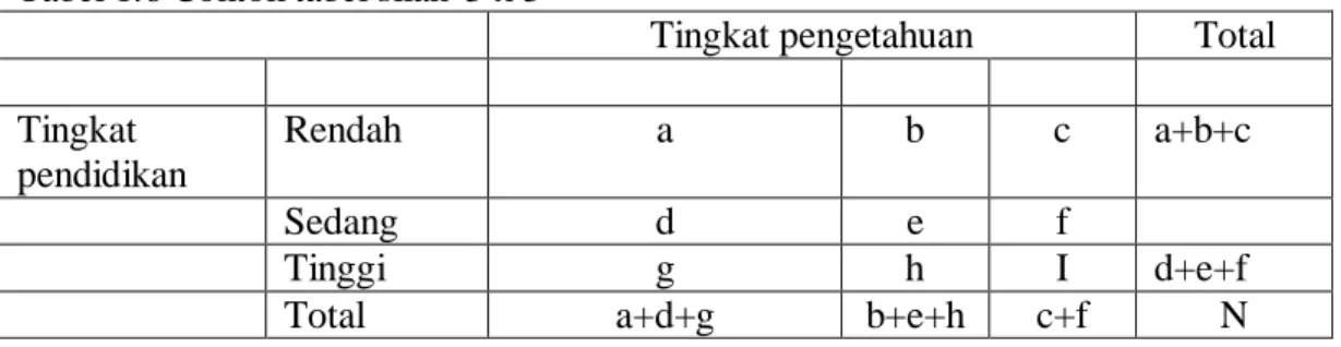 Tabel 1.6 Contoh tabel silan  3 x 3 