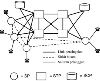 Gambar 1. Hubungan antara SEP, STP, dan SCP ( ( ( (  ( ( = SP = STP = SCP Link pensinyalan Sirkit bicara Saluran pelanggan 