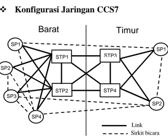 Gambar 3. Model Konfigurasi jaringan CCS7  
