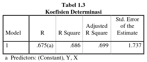 Tabel 1.3Koefisien Determinasi