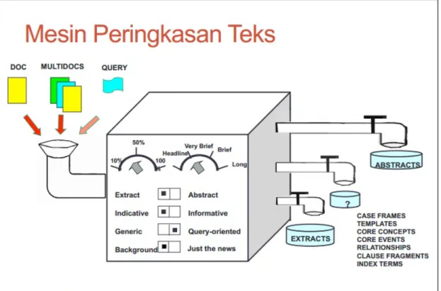 Gambar 2.1 Mesin Peringkas Teks 