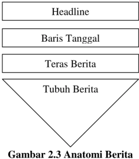 Gambar 2.3 Anatomi Berita 
