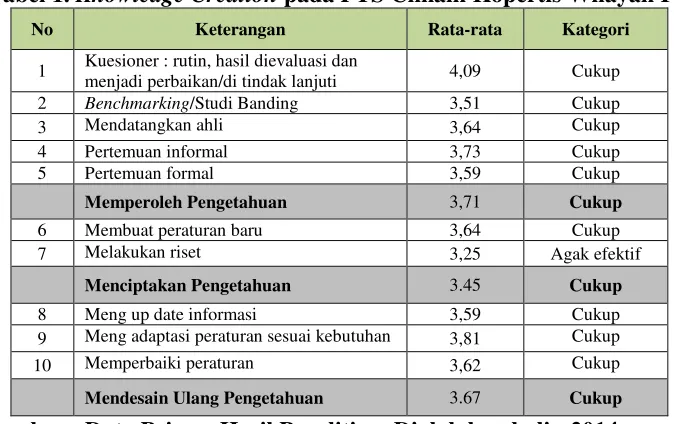 Tabel 1. Knowledge Creation pada PTS Cimahi Kopertis Wilayah IV