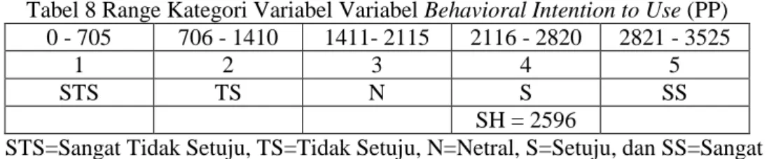 Tabel 8 Range Kategori Variabel Variabel Behavioral Intention to Use (PP)  0 - 705  706 - 1410  1411- 2115  2116 - 2820  2821 - 3525 