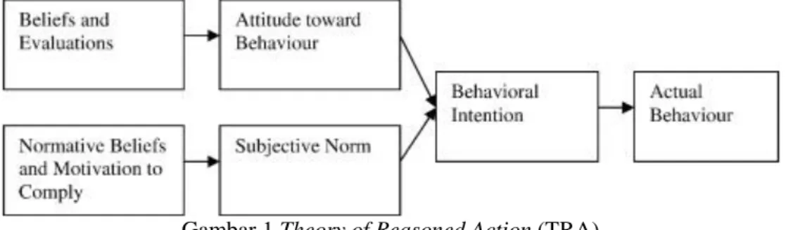 Gambar 1 Theory of Reasoned Action (TRA)  1.2  Theory of  Planned Behaviour (TPB) 