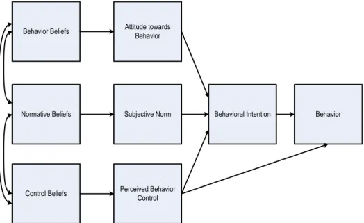 Gambar 2 Theory of Planned Behaviour (TPB) 