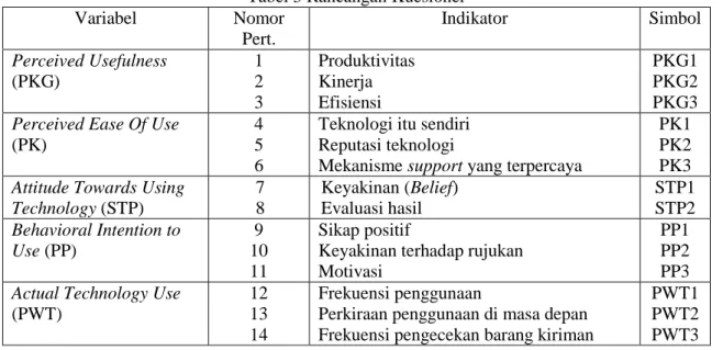 Tabel 3 Rancangan Kuesioner 