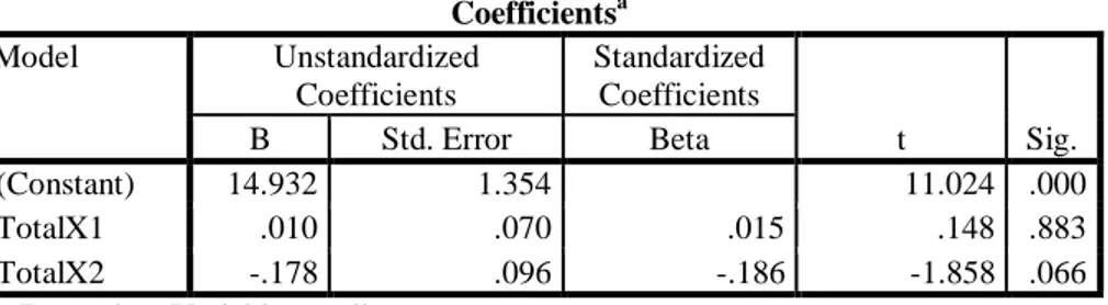 Tabel 4.23  Hasil Uji T  Coefficients a Model  Unstandardized  Coefficients  Standardized Coefficients  t  Sig