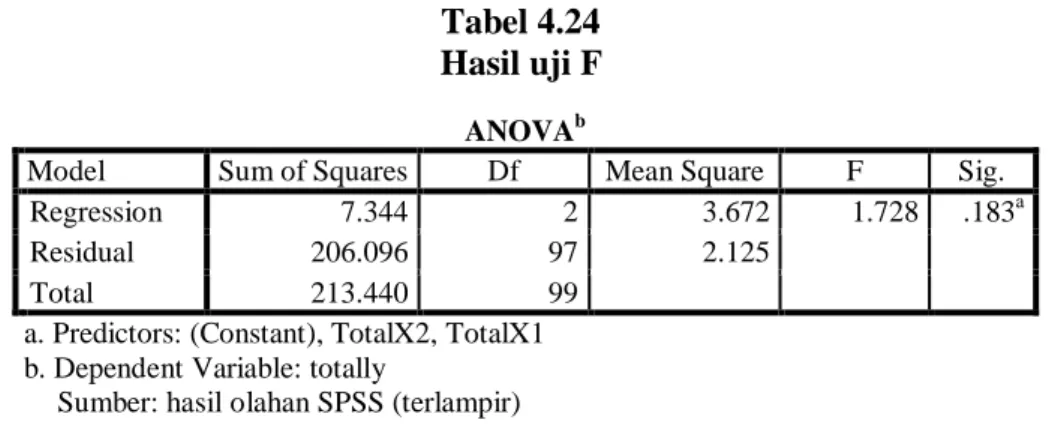 Tabel 4.24  Hasil uji F 