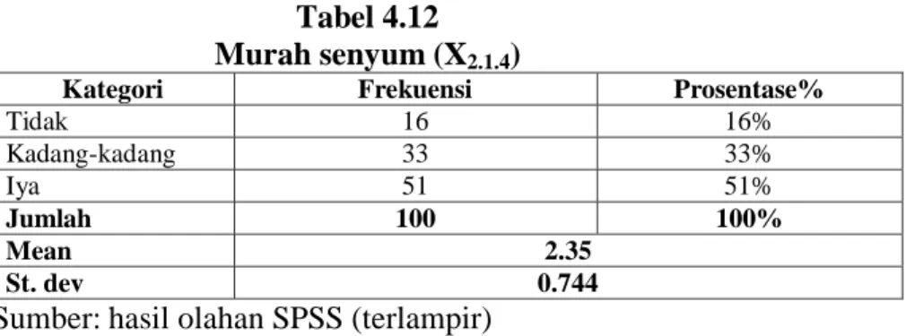 Tabel 4.12  Murah senyum (X 2.1.4 ) 