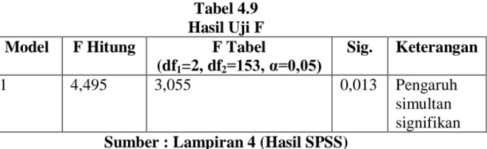 Tabel 4.9  Hasil Uji F  Model  F Hitung  F Tabel 