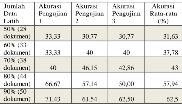 Tabel  4-2 Hasil Pengujian Jumlah Data Latih  Dengan Threshold 0.45