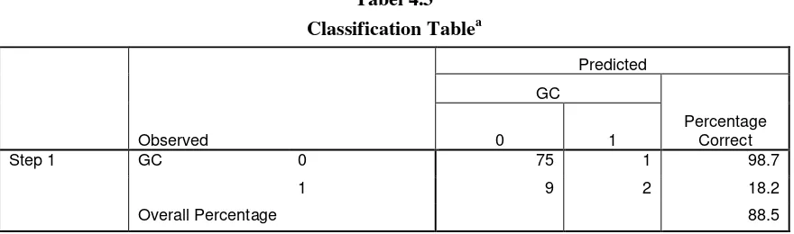Tabel 4.2Model Summary
