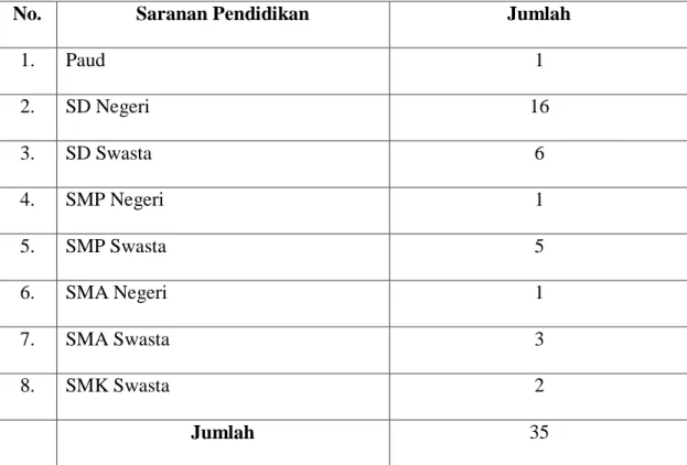 Tabel 5  Sarana Pendidikan 