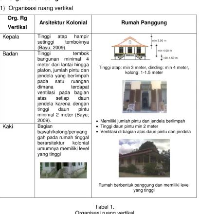   Tabel 1. Organisasi ruang vertikal  