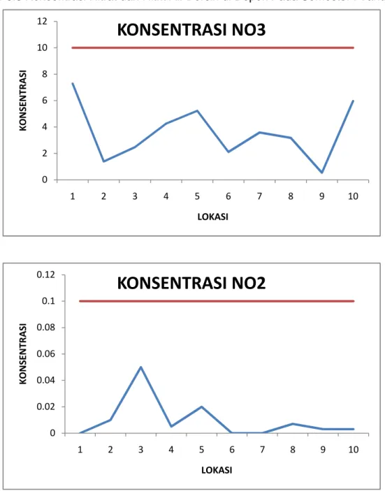 Gambar 3.4 Konsentrasi Nitrat dan Nitrit Air Bersih di Depok Pada Semester II Tahun  2010  0246 1 2 3 4 5 6 7 8 9 10KONSENTRLOKASI00.020.040.060.080.10.1212345678910KONSENTRASILOKASIKONSENTRASI NO2