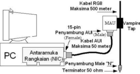 Gambar 2: Vampire Tap dipasang bersama Transceiver 