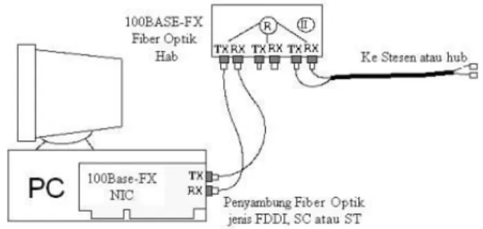 Gambar 23: Sambungan komputer ke 100BASE-FX Ethernet. 