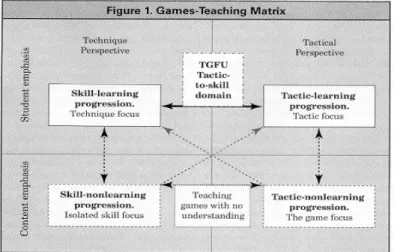 Gambar 2. TGfU antara prespektif teknik dan prespektif taktik 