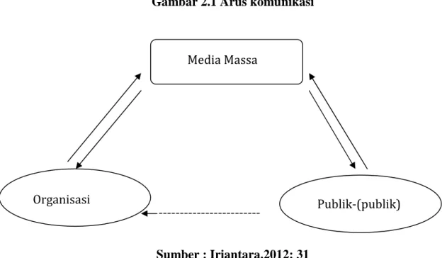 Gambar 2.1 Arus komunikasi 