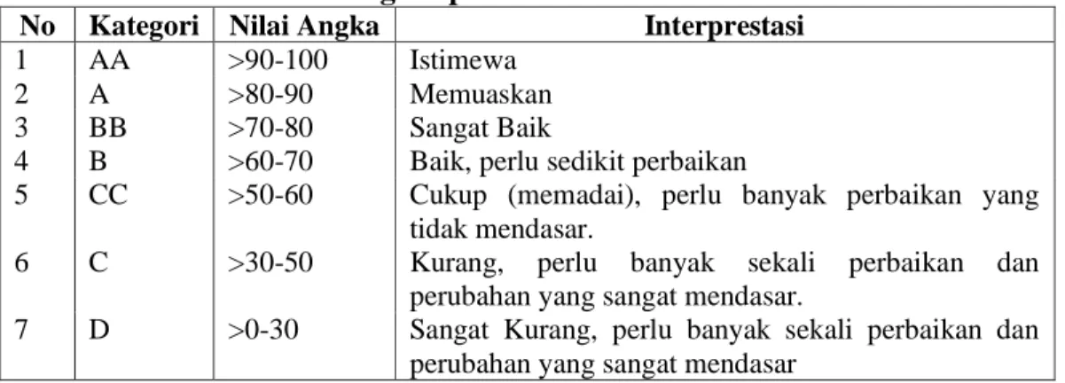Tabel 1.2. Tingkat pelaksanaan reformasi birokrasi  No  Kategori  Nilai Angka  Interprestasi 
