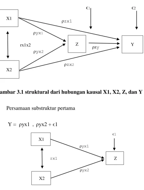 Gambar 3.1 struktural dari hubungan kausal X1, X2, Z, dan Y  Persamaan substruktur pertama 
