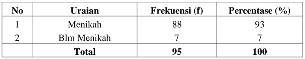 Tabel 4.4. Komposisi responden berdasarkan status pernikahan   No  Uraian   Frekuensi (f)  Percentase (%) 