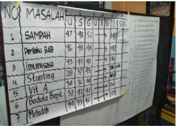 Gambar 2. Penentuan prioritas masalah dengan USG (Urgency, Seriousness, Growth)  Behavioral and Environment Assesment 