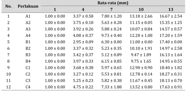 Tabel 1. Data rataan panjang larva BSF dengan kombinasi jumlah pakan dan temperatur yang berbeda  selama 14 hari pemeliharaan 
