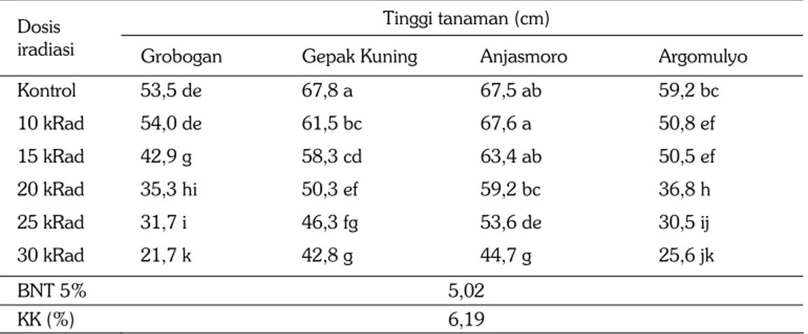 Tabel 2. Pengaruh dosis iradiasi sinar gamma terhadap tinggi tanaman empat varietas kedelai