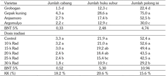 Tabel 4. Pengaruh varietas dan iradiasi sinar gamma terhadap rata-rata jumlah cabang jumlah buku  subur dan jumlah polong isi