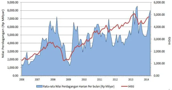 Grafik 1.1. Perkembangan IHSG 2006-2014