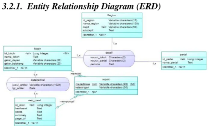 Gambar 1. Entity Relationship Diagram (ERD) 
