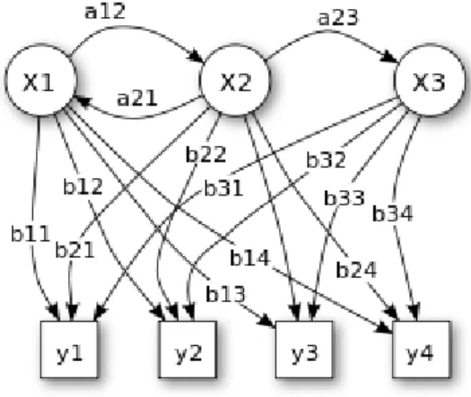 Gambar 2. Hidden Markov Model 