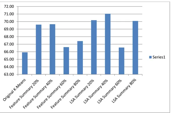 Gambar 6. rata-rata hasil kinerja clustering dokumen  Tabel 3. tabel hasil penelitian 