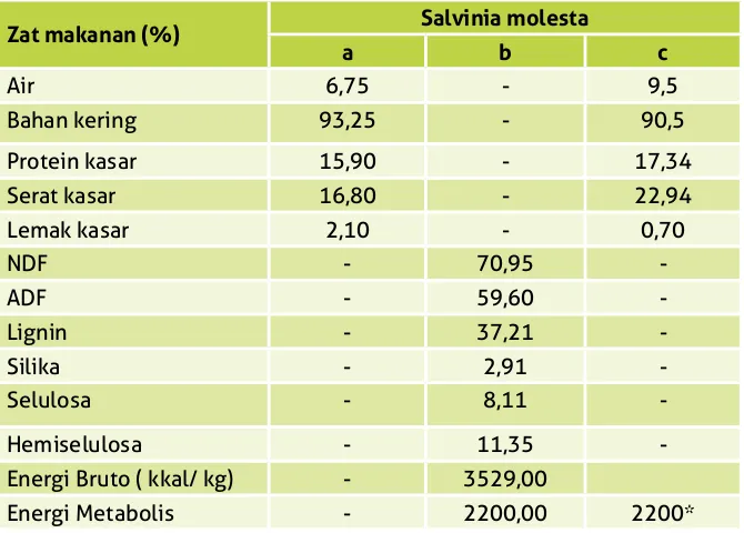 Tabel 1.  Kandungan zat makanan Kiambang